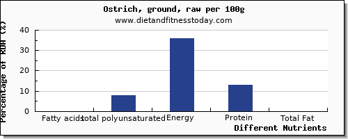 chart to show highest fatty acids, total polyunsaturated in polyunsaturated fat in ostrich per 100g